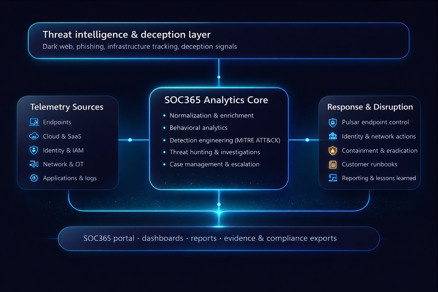 SOC365 operational architecture