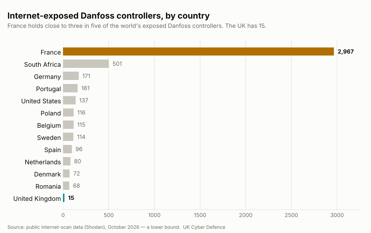 Internet-exposed Danfoss controllers by country, October 2026: France 2,967 against the UK's 15